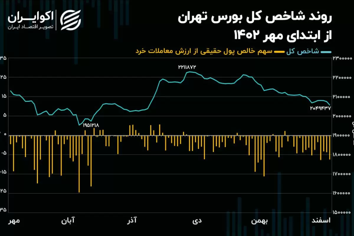 سراشیبی شاخص کل بورس تهران در محور رکود معاملاتی