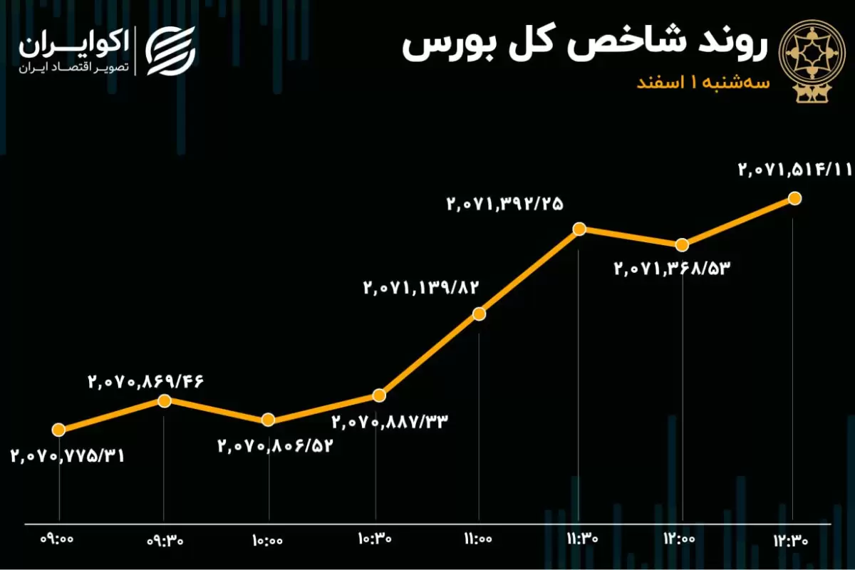 رشد 3 برابری نرخ انتقال پول در بورس تهران