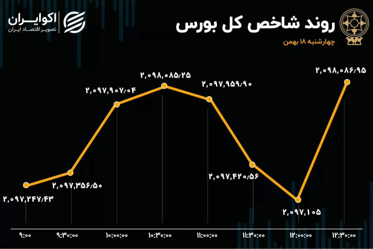 نرخ خروج پول از بورس افزایش یافت