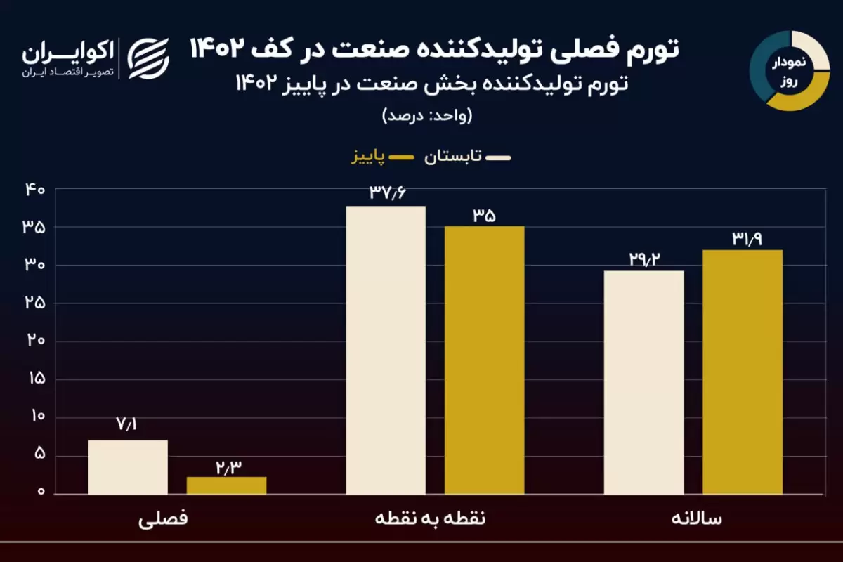 نمودار روز: تورم فصلی تولیدکننده بخش صنعت 2.3 درصد شد