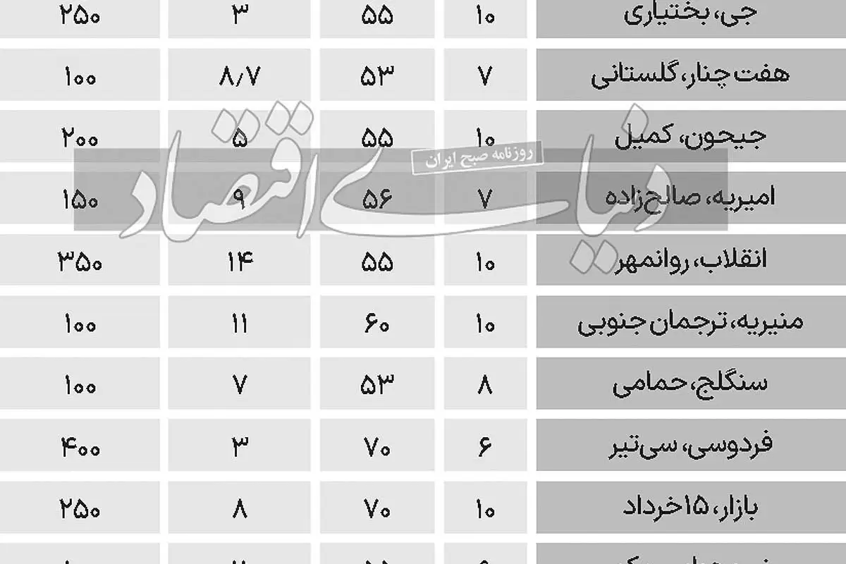اجاره‌بهای آپارتمان‌های 50 تا 75 متر در تهران+جدول