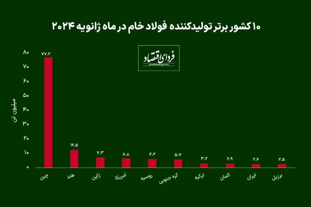 برترین تولیدکنندگان فولاد در ابتدای ۲۰۲۴