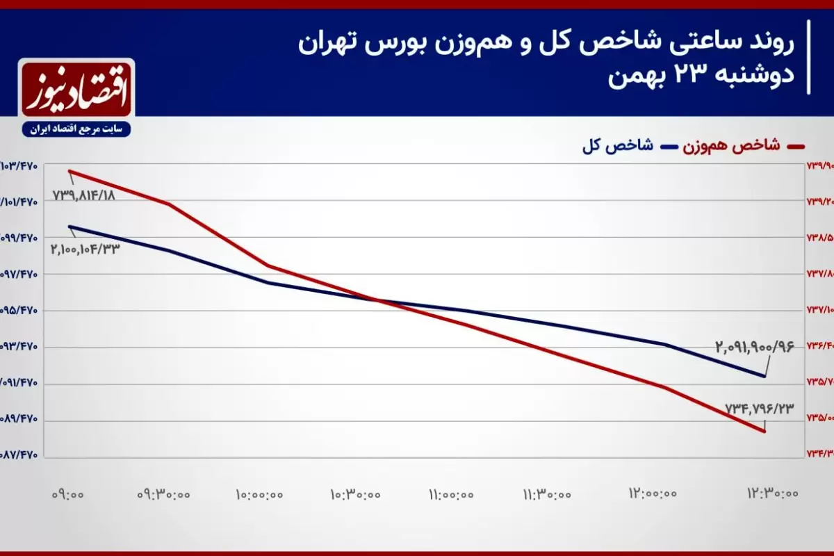 بلاتکلیفی شاخص کل در مرز حساس! / پیش بینی بازار سهام امروز 24 بهمن