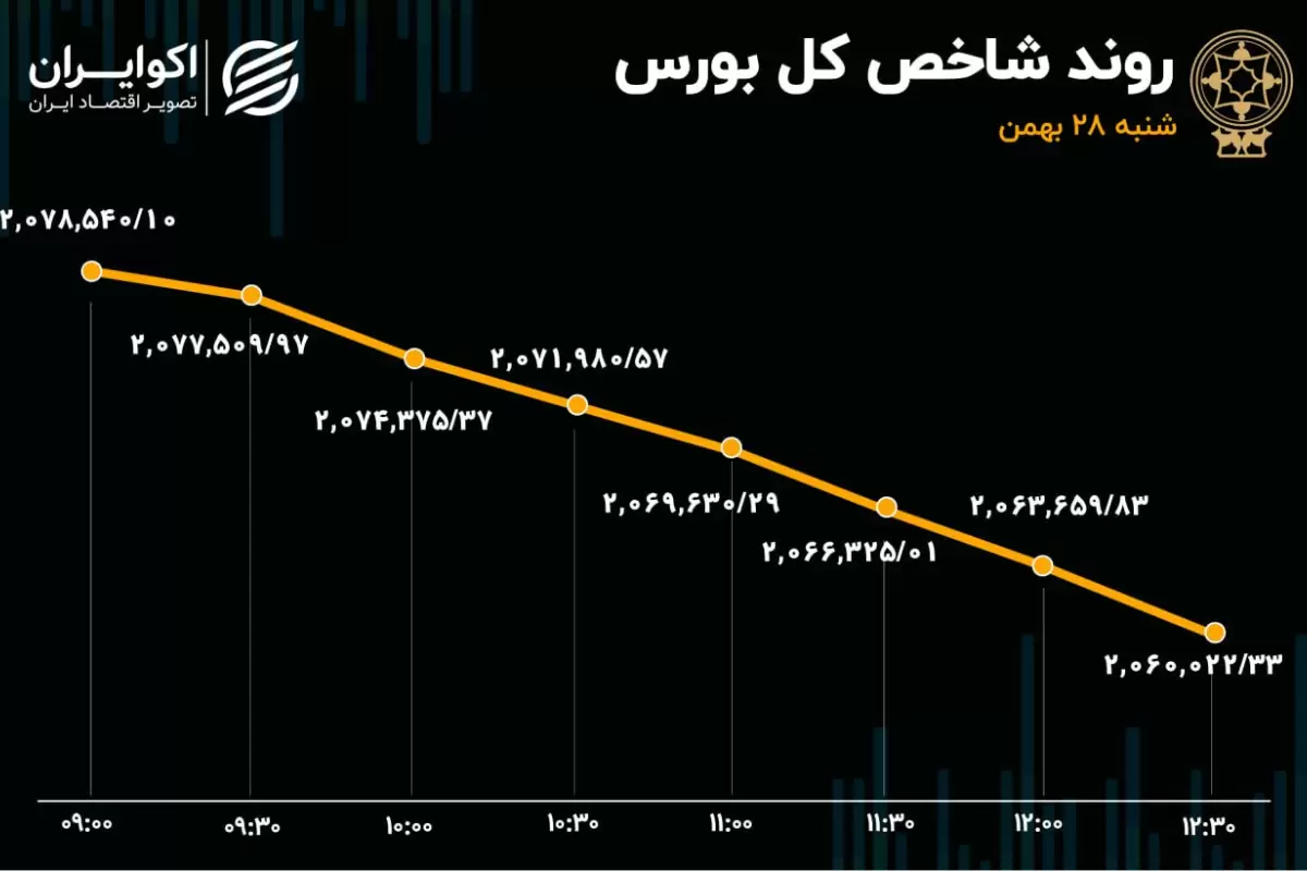 ریزش بورس شدت گرفت / افزایش خروج سرمایه از بازار سهام