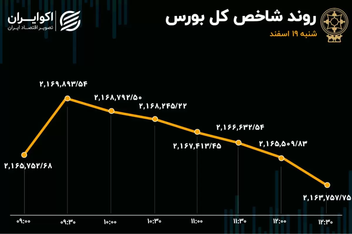 رشد شاخص هم وزن و ریزش شاخص کل بورس