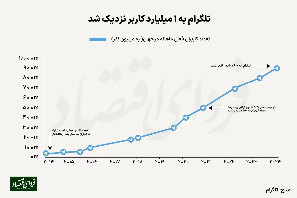 تلگرام  در آستانه یک میلیارد کاربر