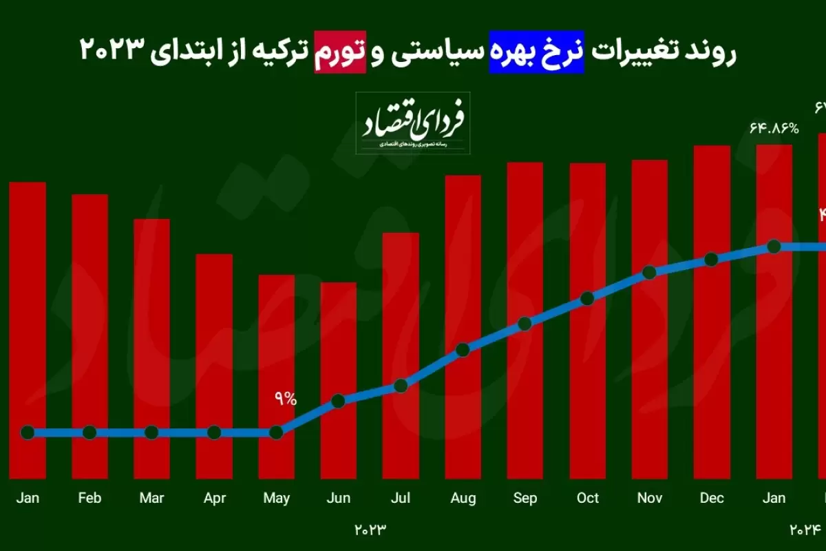 تورم ترکیه در قله ۱۵ ماهه