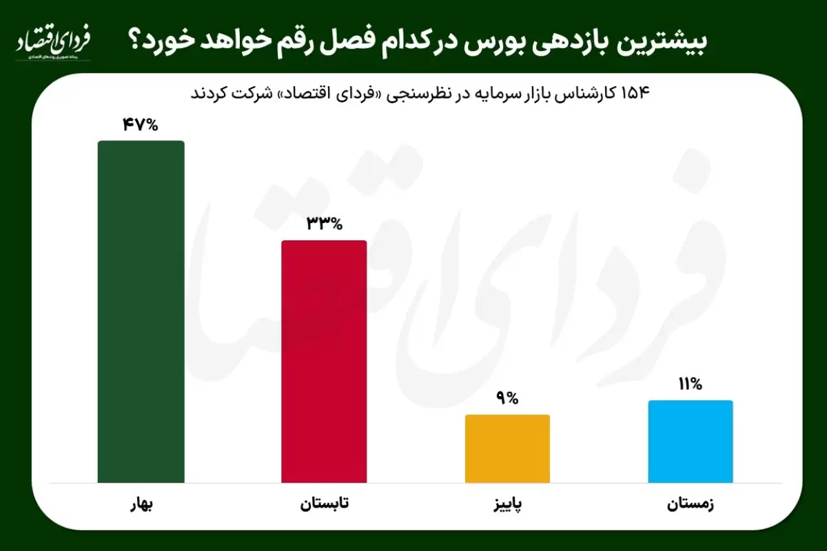 بیشترین بازدهی بورس در کدام فصل رقم خواهد خورد؟