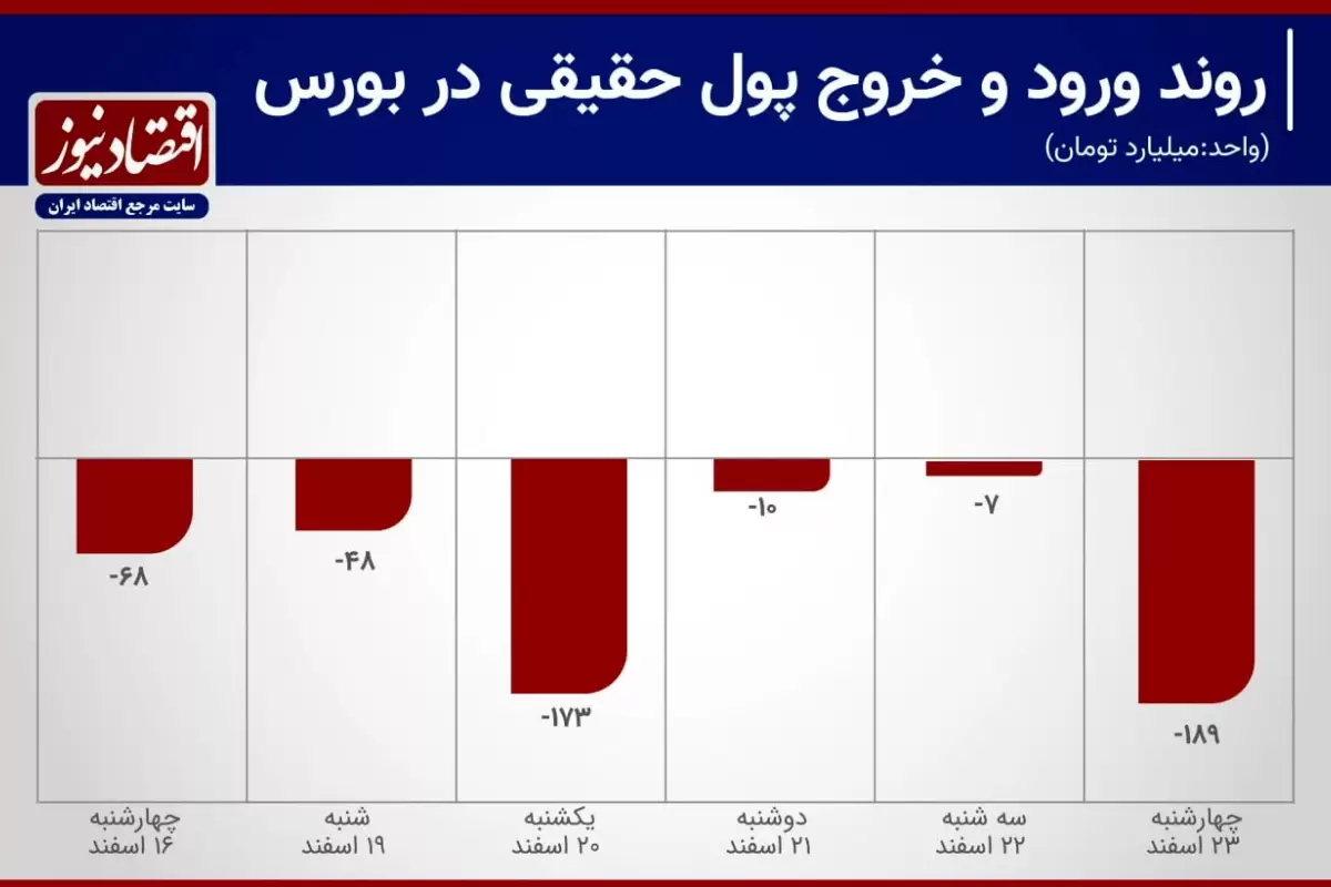 نرخ انتقال سرمایه در بورس تهران+ نمودار