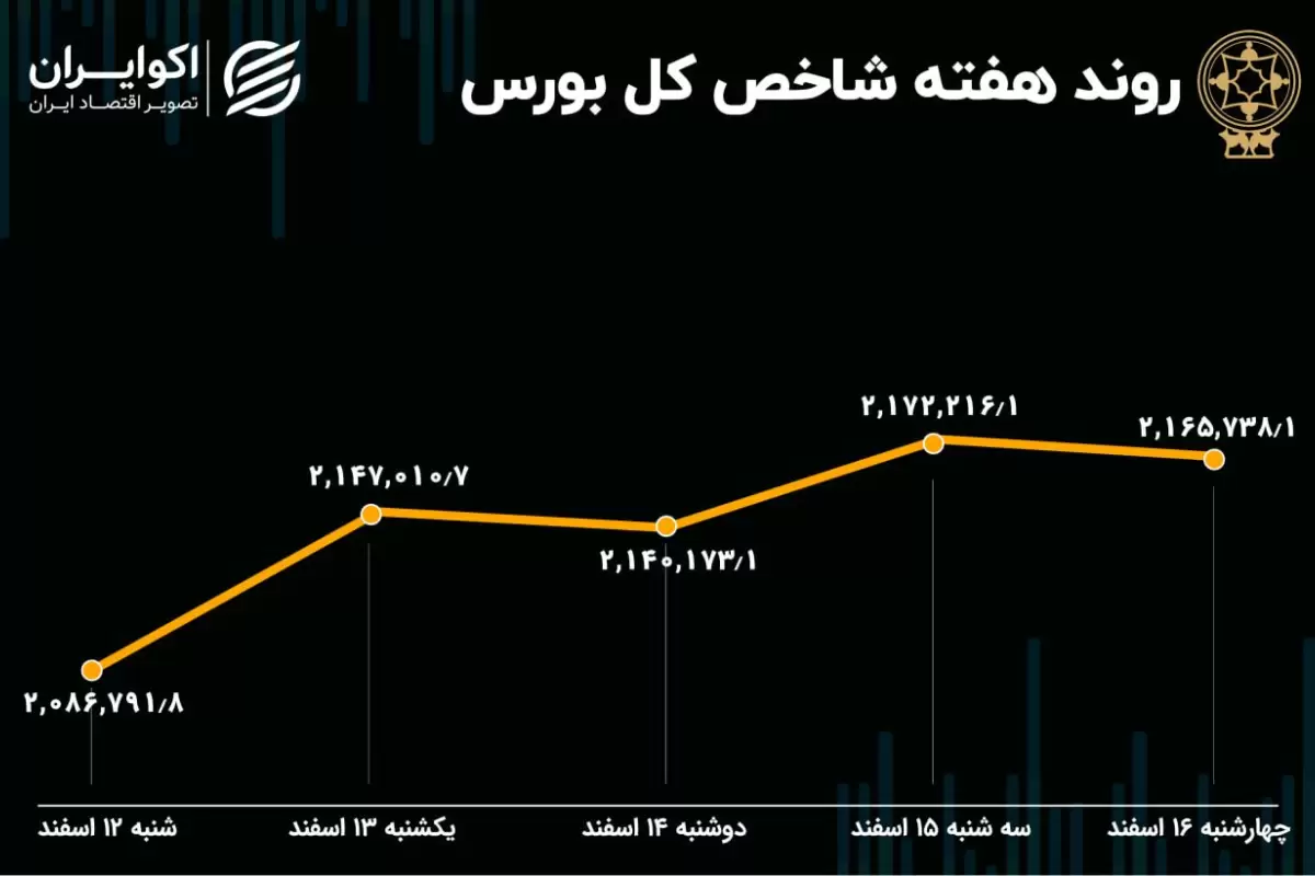 بازدهی بورس هفته / شاخص یک کانال بالا آمد