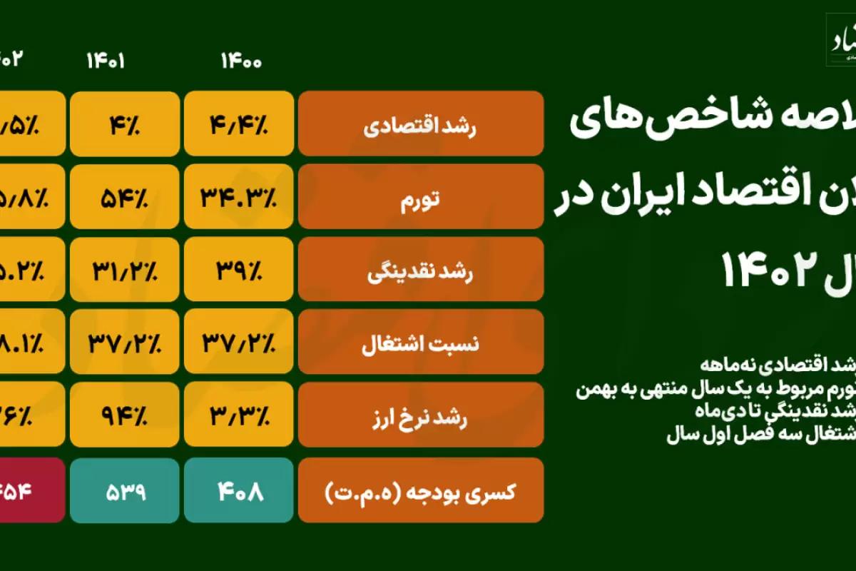 اعداد کلیدی اقتصاد ۱۴۰۲