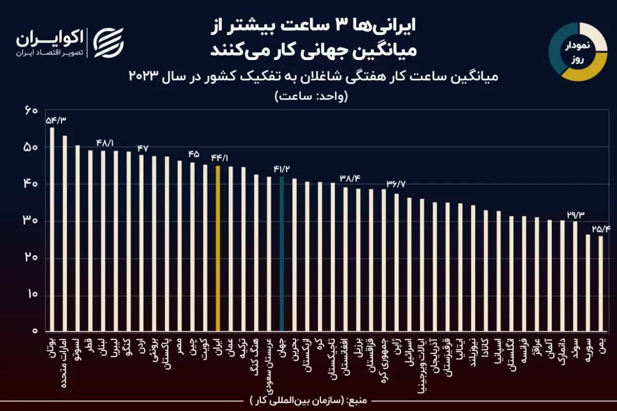 ایران از نظر میانگین ساعت کار در هفته، چندمین کشور دنیاست؟