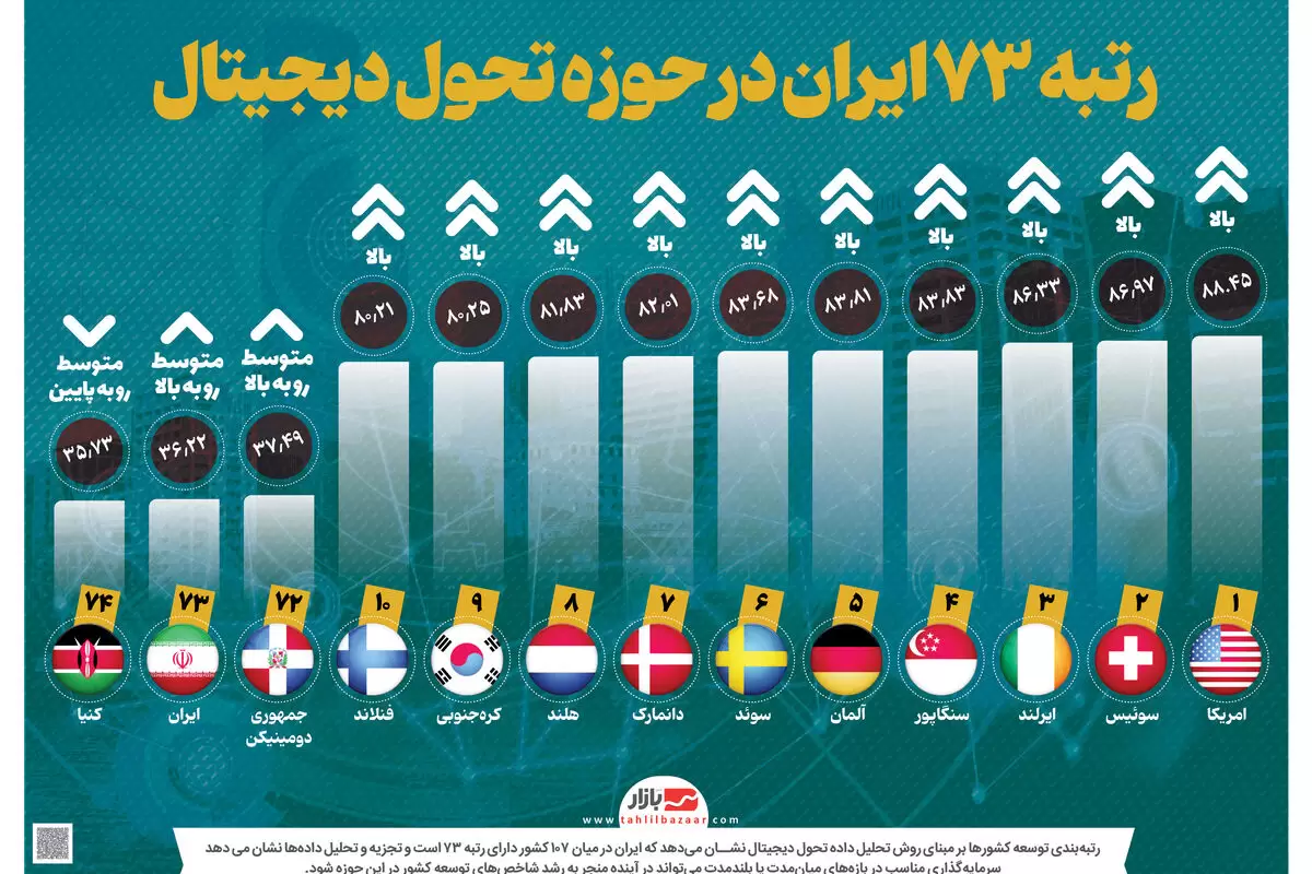 رتبه ۷۳ ایران در حوزه تحول دیجیتال