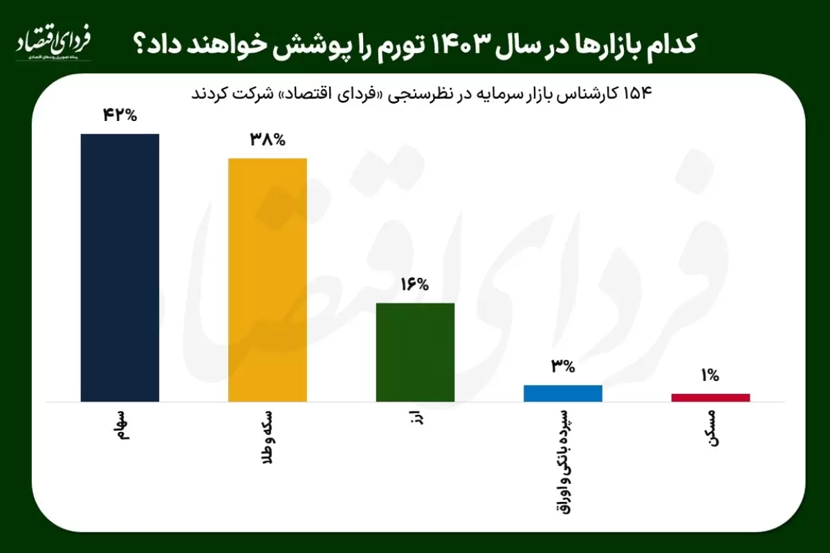 کدام بازار در سال ۱۴۰۳ بیش از تورم بازده می‌دهد؟