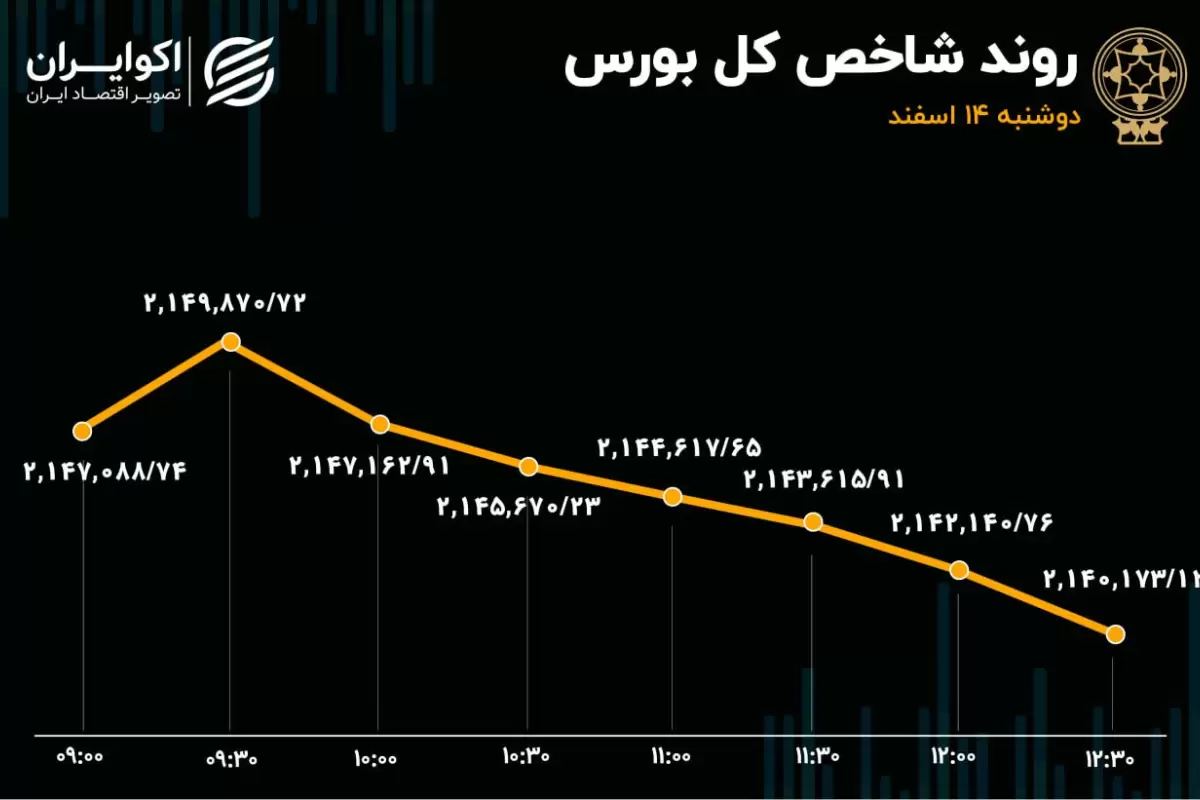 بورس ریزش کرد / خروج سرمایه از خودرویی‌ها