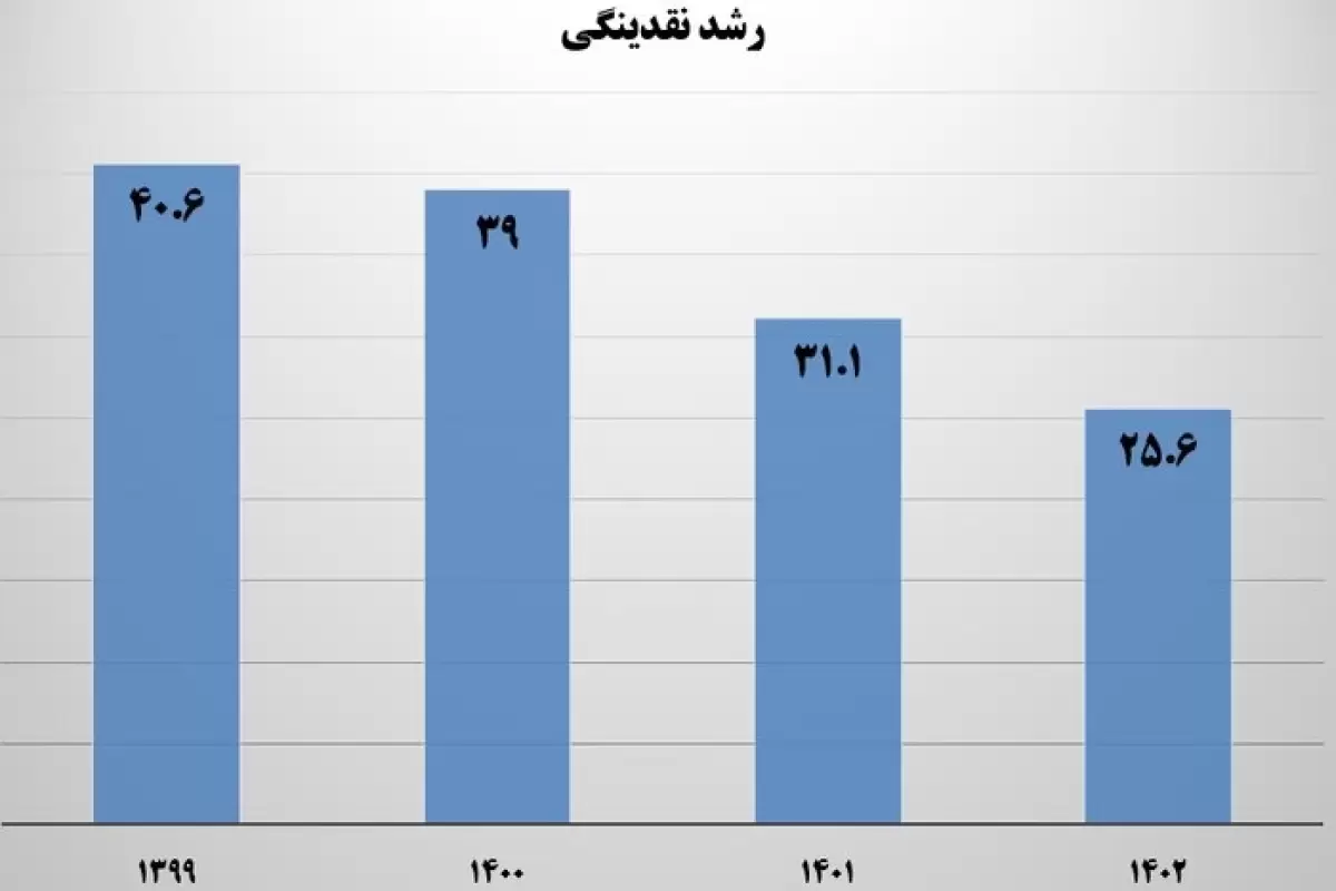 آمار جدید بانک مرکزی از رشد نقدینگی ۱۴۰۲ + فیلم