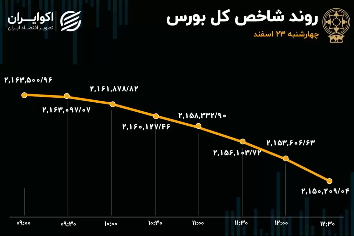 بورس در گرداب رکود و ریزش / خروج پول حقیقی از ایران خودرو و سایپا