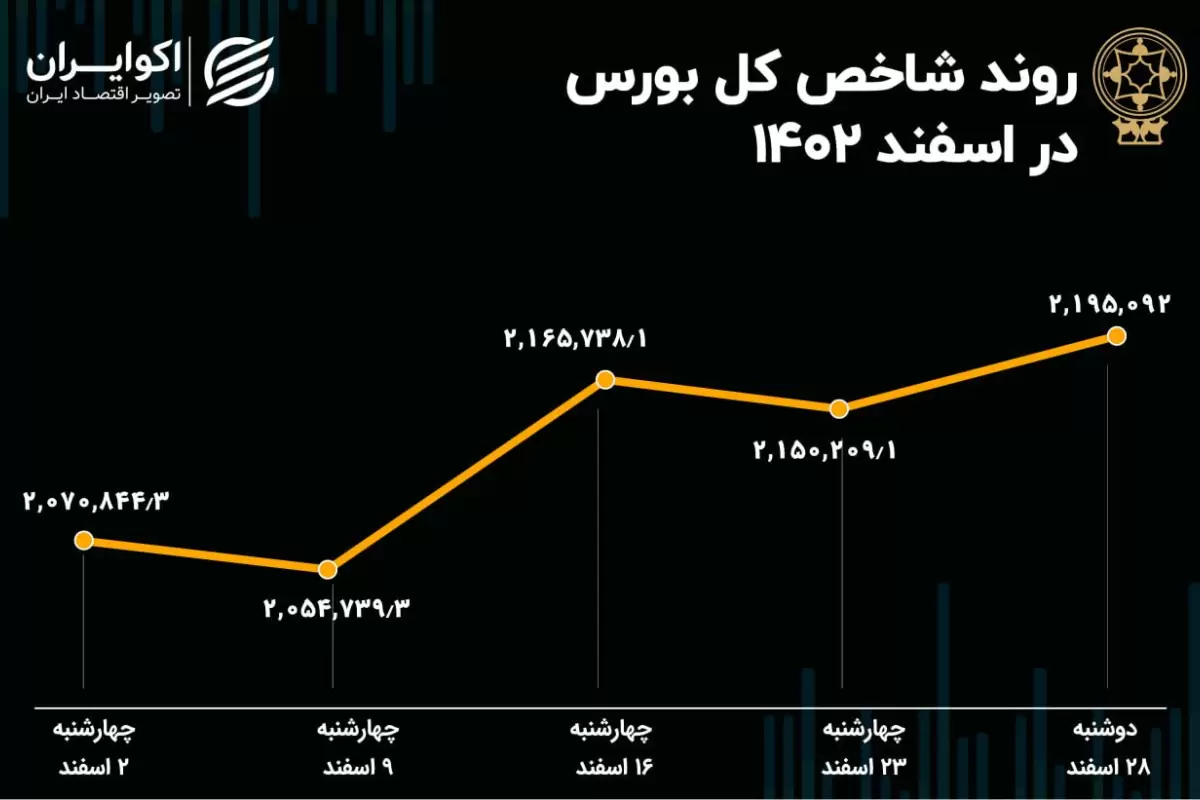 بازدهی بورس در اسفند 1402 / صعود 123 هزار پله‌ای شاخص