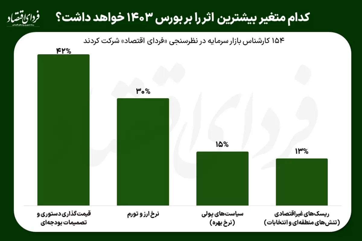 مهم‌ترین عامل اثرگذار بر بورس ۱۴۰۳ کدام است؟ / قیمت‌گذاری دستوری و بودجه، نرخ ارز و تورم، ریسک‌های غیراقتصادی یا نرخ بهره؟