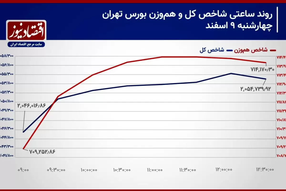 نفس سرد بورس تهران در فضای معاملات سهامی! / پیش بینی بازار سهام امروز 12 اسفند