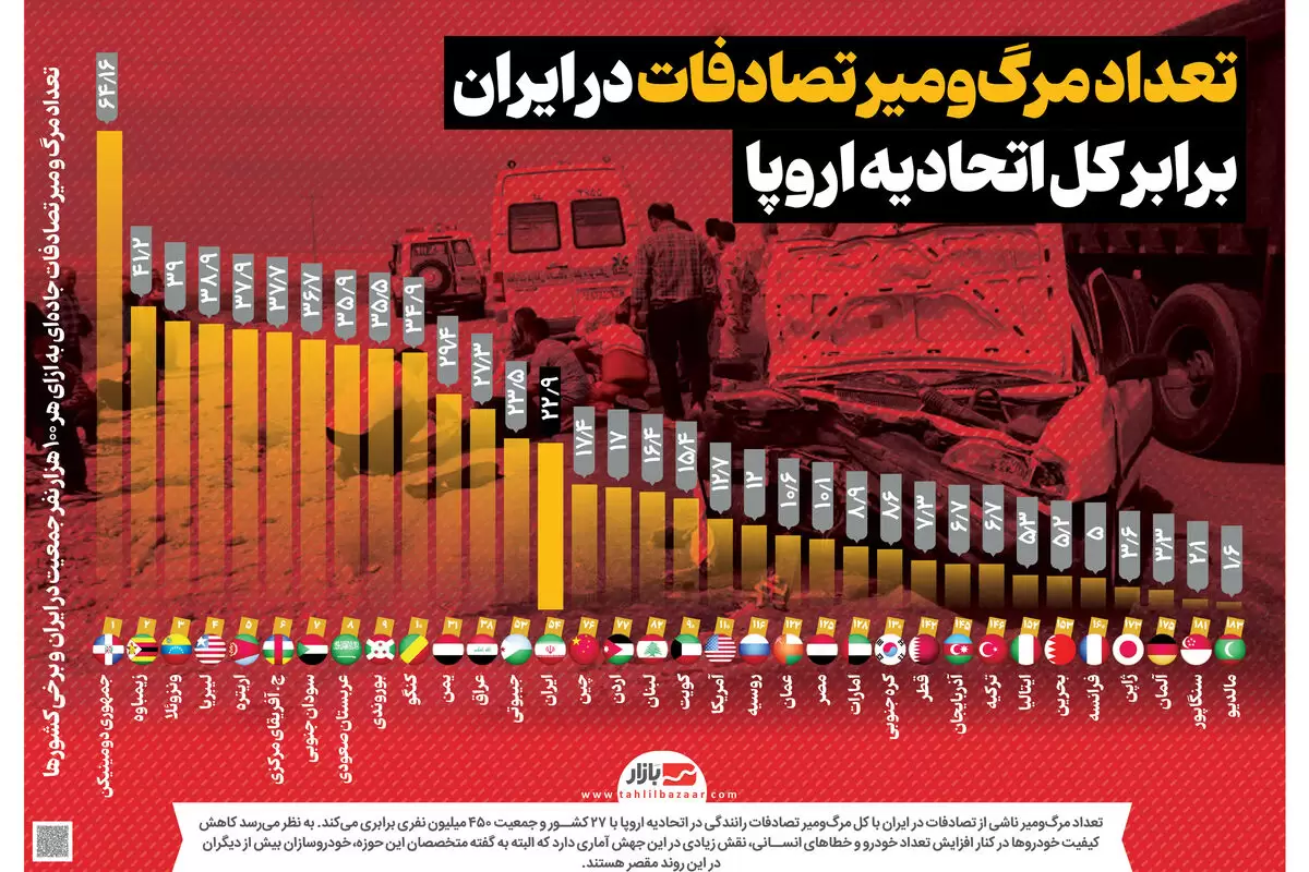 تعداد مرگ‌ومیر تصادفات در ایران  برابر کل اتحادیه اروپا