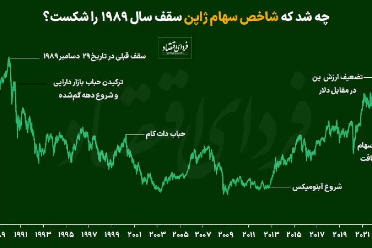 داستان بازگشت بورس ژاپن به قله ۳۵ ساله