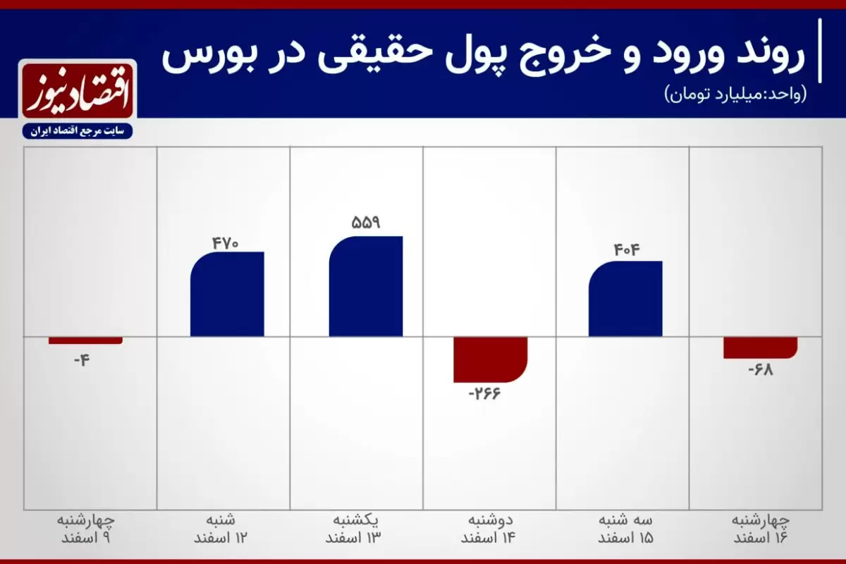 بازگشت سرمایه به بورس تهران+ نمودار