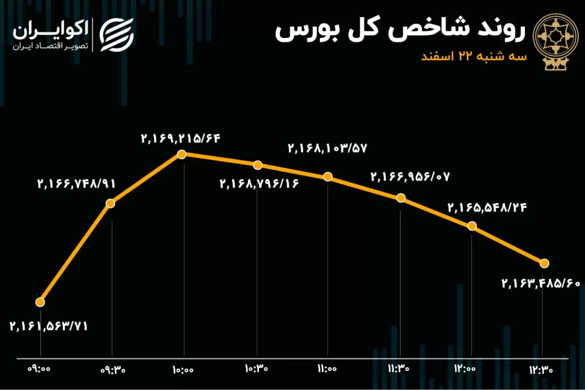 بورس تهران در دو راهی / استقبال سهامداران از وبانک