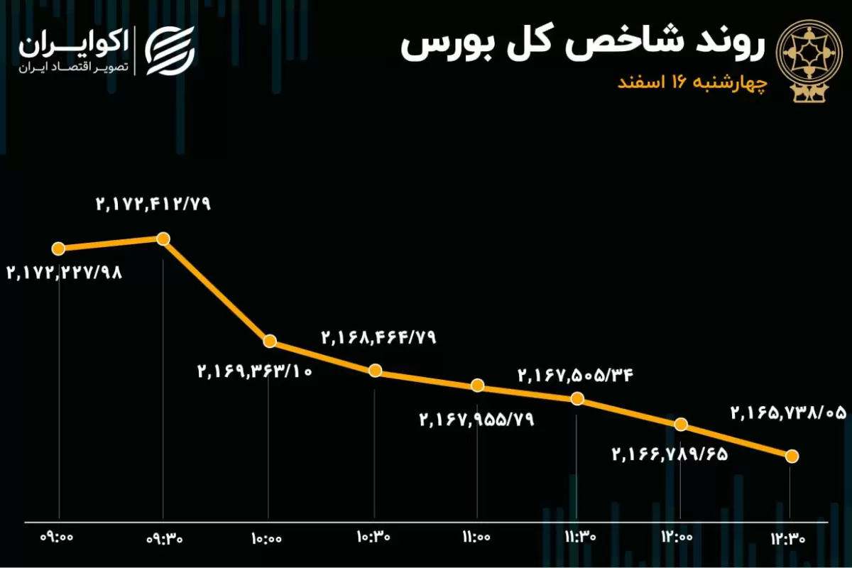 افت معاملات و تعدیل شاخص بورس در روز چهارشنبه