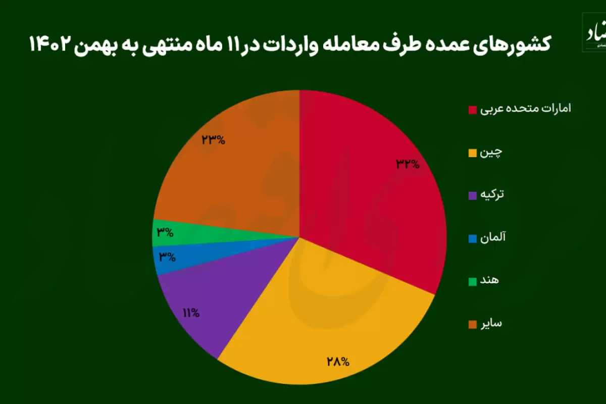 کشورهای طرف معامله واردات ایران کدام‌اند؟