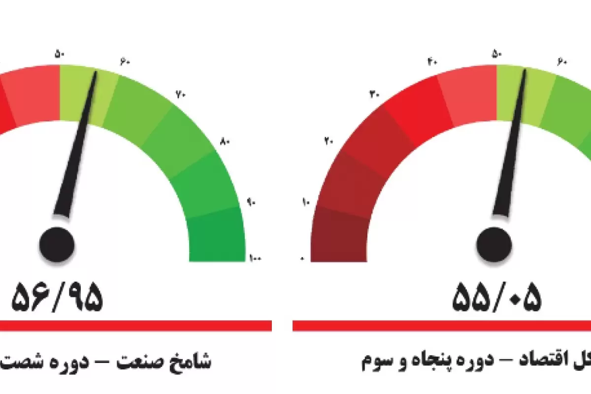 مشتریان به کمک شامخ آمدند؛ شاخص مدیران به قله 9 ماه رسید + نمودار