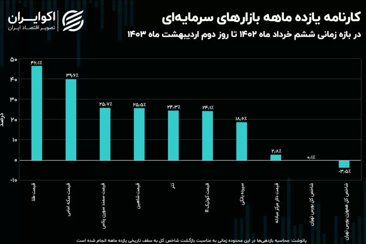 شاخص کل بورس تهران یازده ماه درجا زد!/ عقب‌ماندگی 46 درصدی سهام به نسبت طلا!