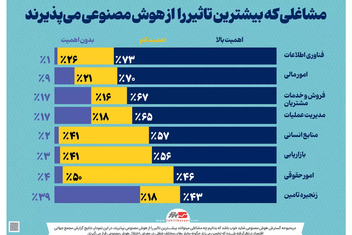 مشاغلی که بیشترین تاثیر را از هوش مصنوعی می‌پذیرند