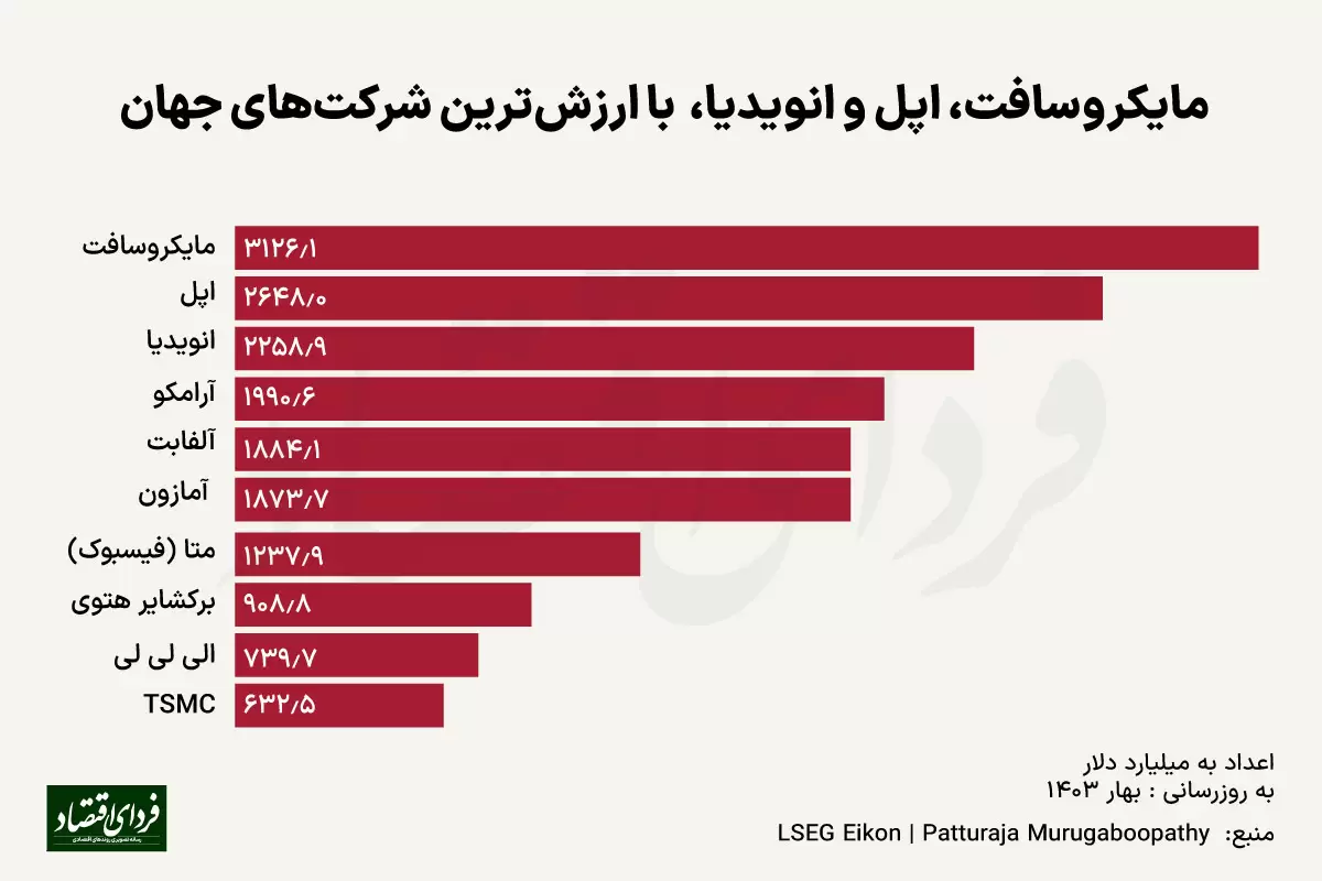 مایکروسافت، اپل و انویدیا در صدر لیست با ارزش‌ترین شرکتهای جهان