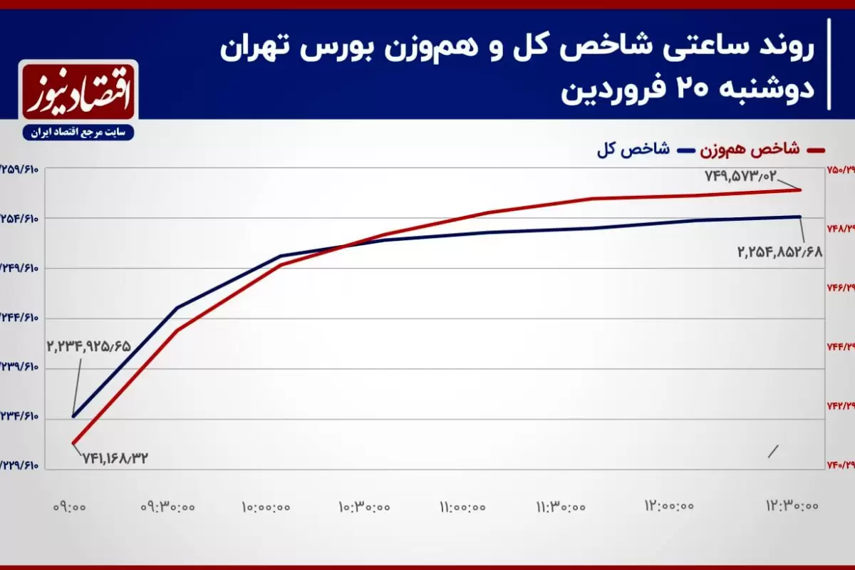 برابری کفه ترازوی حقیقی و حقوقی در بورس تهران!/ پیش‌بینی بورس امروز 21 فروردین