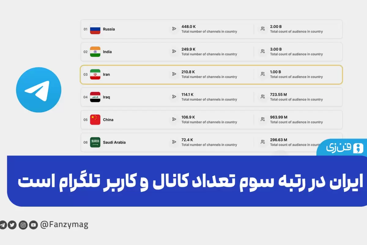 ایران در رتبه سوم تعداد کانال و کاربر تلگرام است
