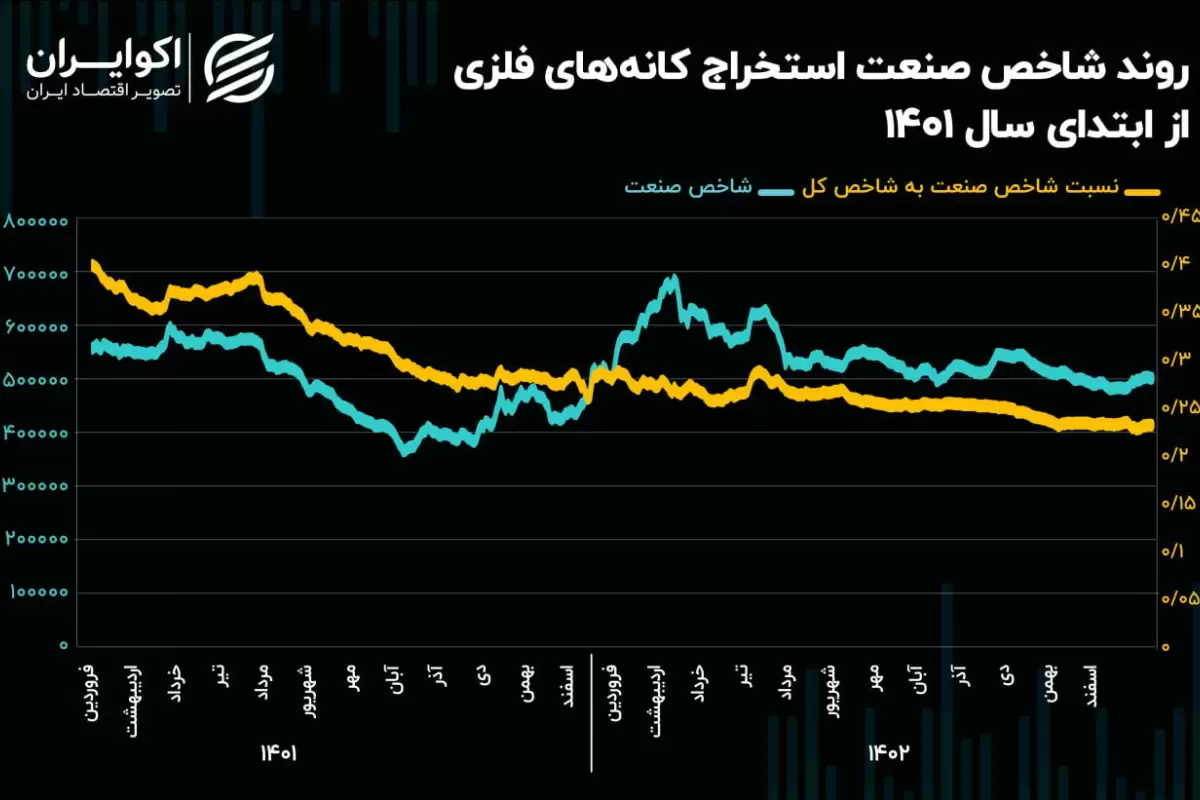 چشم‌انداز صنعت استخراج کانه‌های فلزی در سال 1403/ تضعیف 60 درصدی شاخص کانه‌های فلزی در دو سال اخیر!