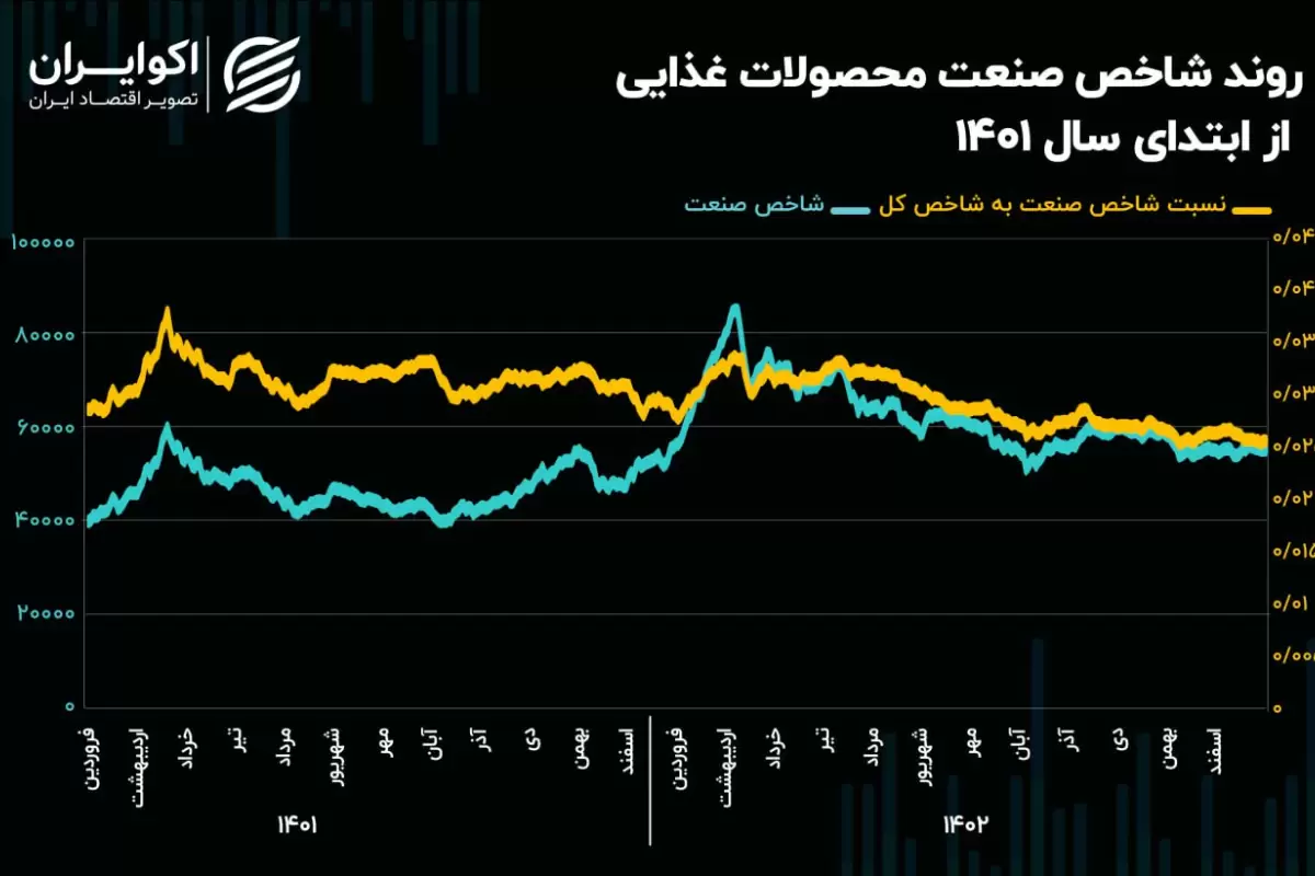 چشم‌انداز صنعت محصولات غذایی در سال 1403/ عقب ماندگی 84 درصدی غذایی‌ها در سال گذشته!