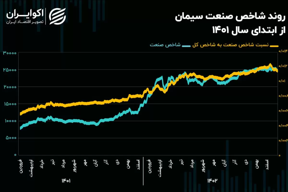 چشم‌انداز صنعت سیمان در سال 1403/ آسیب سیمانی‌ها از محدودیت‌های برق و گاز!