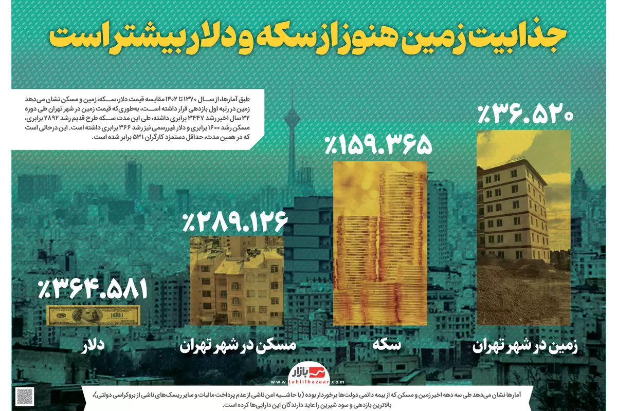 جذابیت زمین هنوز از سکه و دلار بیشتر است