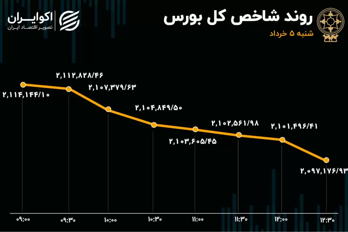 افزایش 3 برابری خروج سرمایه / شستا در صدر جدول معاملات بازار سهام