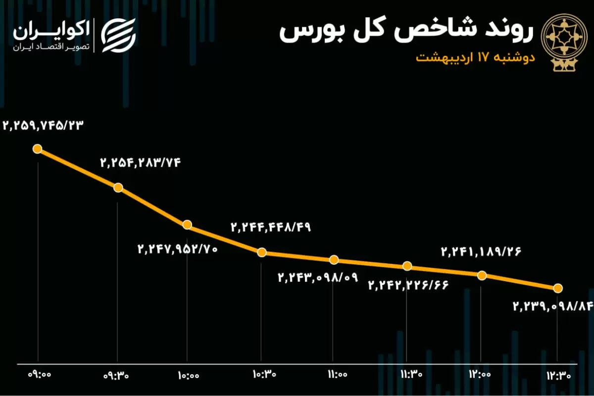 رشد 3 برابری خروج سرمایه از بورس در سالگرد یکشنبه سیاه