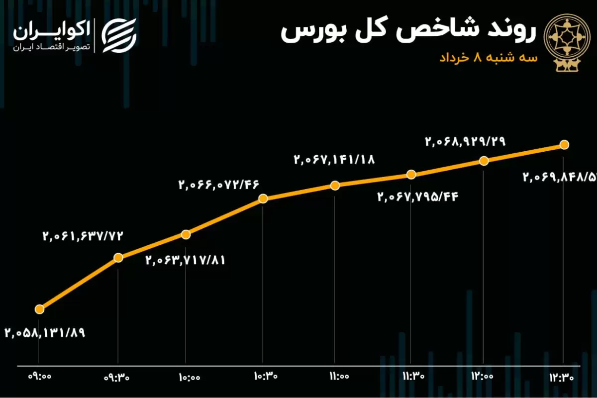 بورس تغییر جهت داد / شاخص کف سازی کرد؟