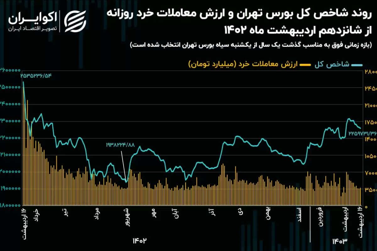 سالگرد یکشنبه سیاه بازار سهام/ فرار 66 همتی حقیقی‌ها پس از ریزش تاریخی بورس تهران!