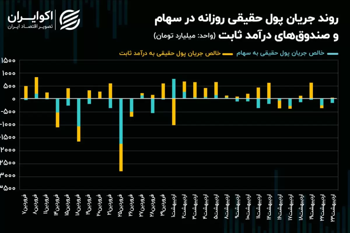 فشار عرضه حقیقی بر روند معاملات سهام!/ ریزش قیمت‌ها ادامه دارد؟!