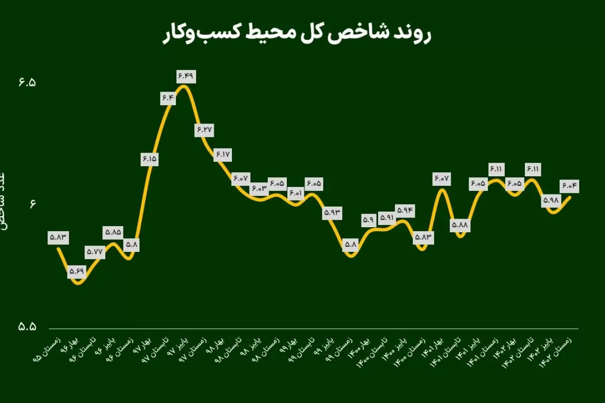 ارزیابی ۲۶۵۸ فعال اقتصادی از محیط کسب‌وکار