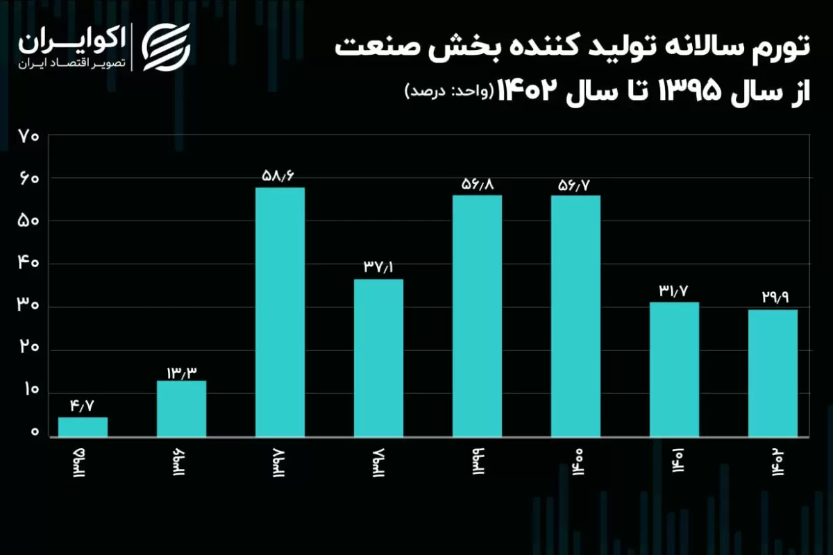 عبور تورم سالانه 3 گروه صنعت از 50 درصد