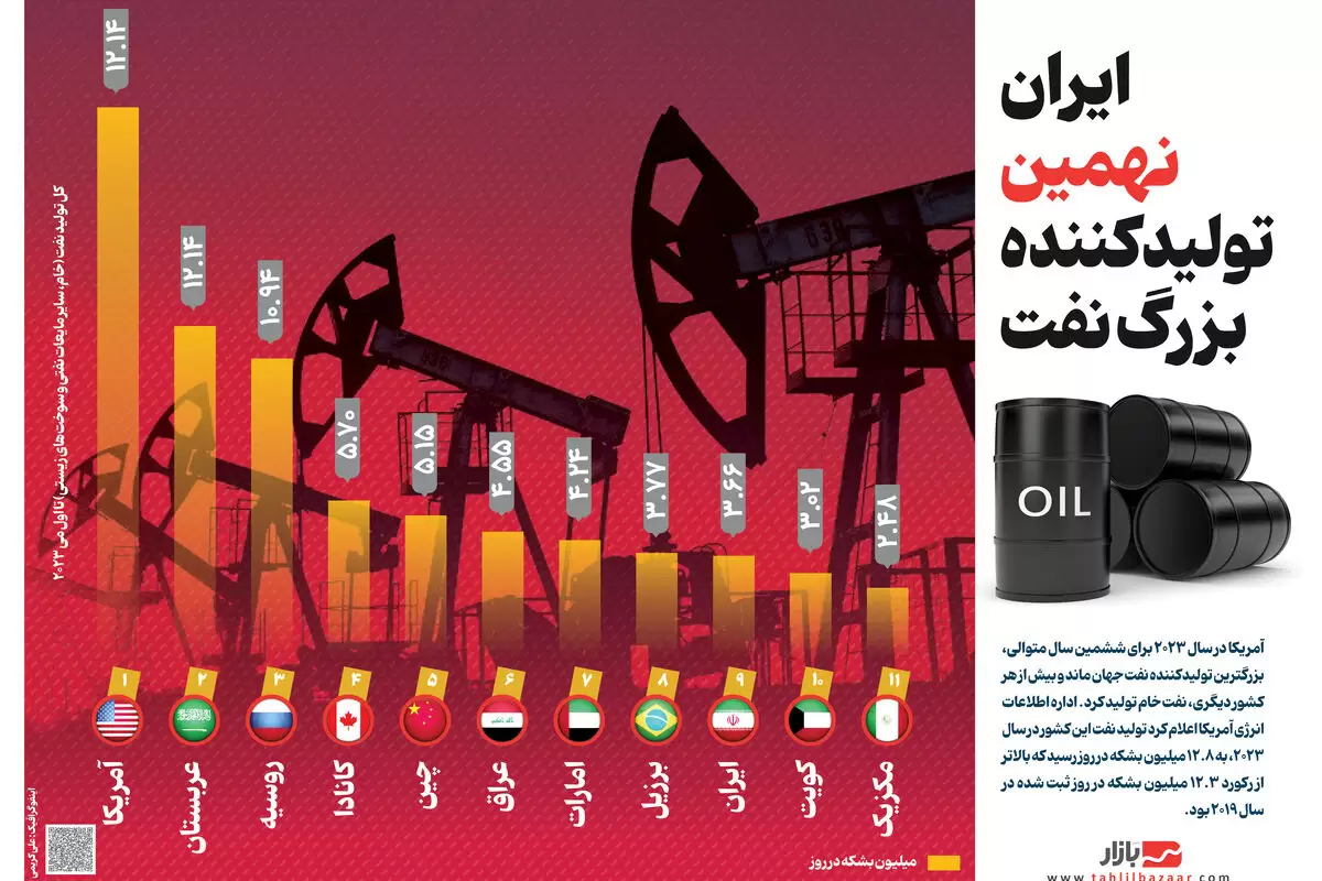ایران نهمین تولیدکننده بزرگ نفت