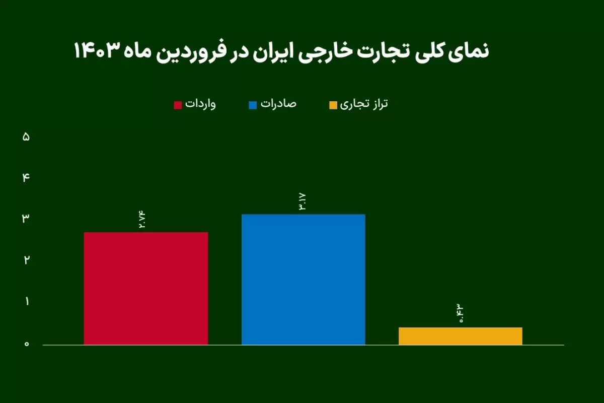 کارنامه تجارت خارجی ایران در ماه اول سال