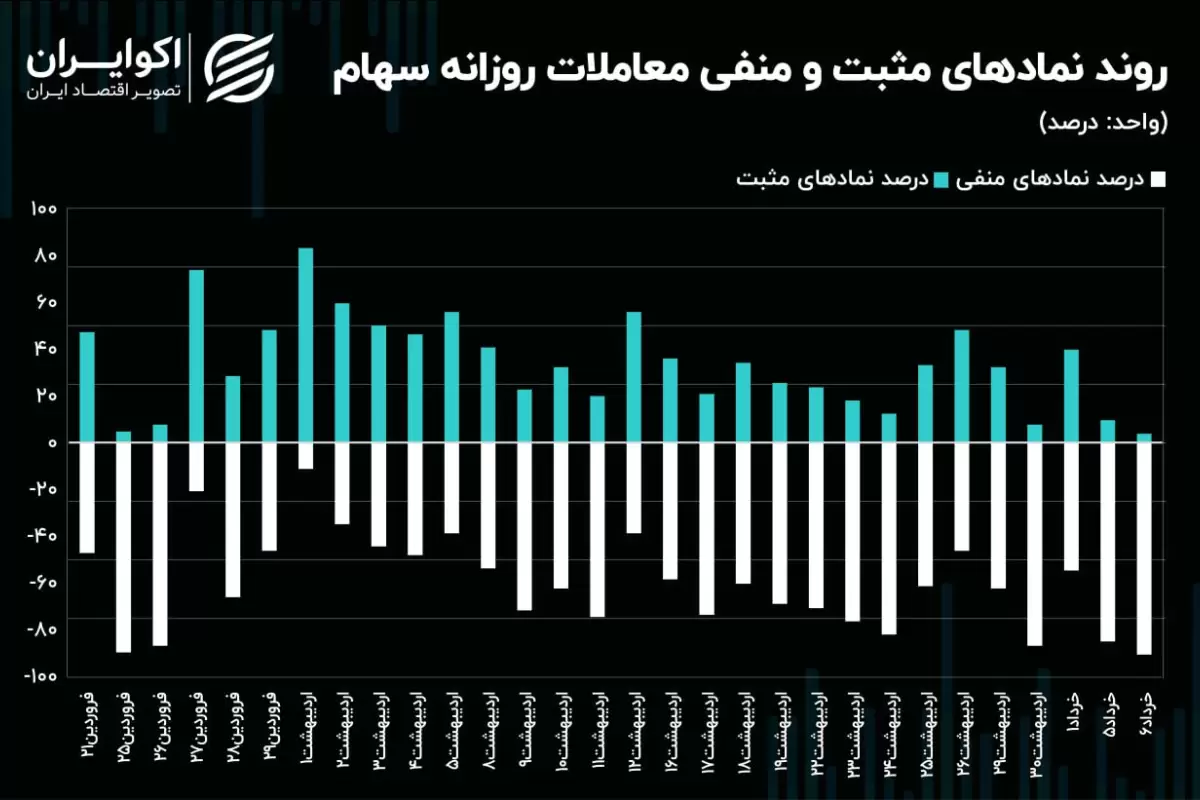 هدف شاخص کل چرا تغییر کرد؟/ معاملات بازار سهام به کدام سو کشیده می‌شود؟